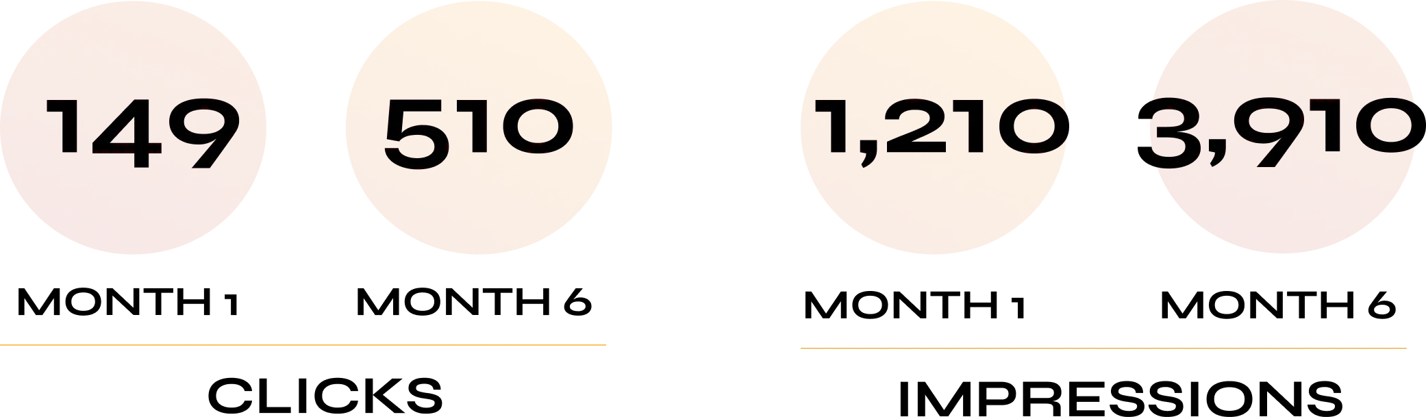 Four orange circles with numbers highlighting milestones.