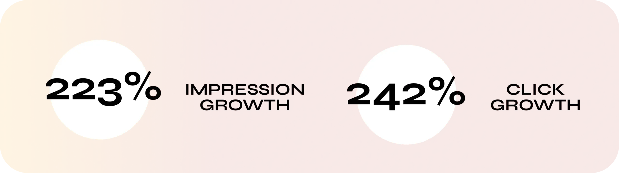 Graphic depicting 223% impression growth and 242% click growth on an orange gradient background.