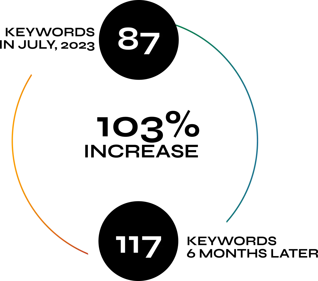Colorful circular chart with numbers 87 and 117 on opposite sides, featuring gradient arcs in blue and orange.