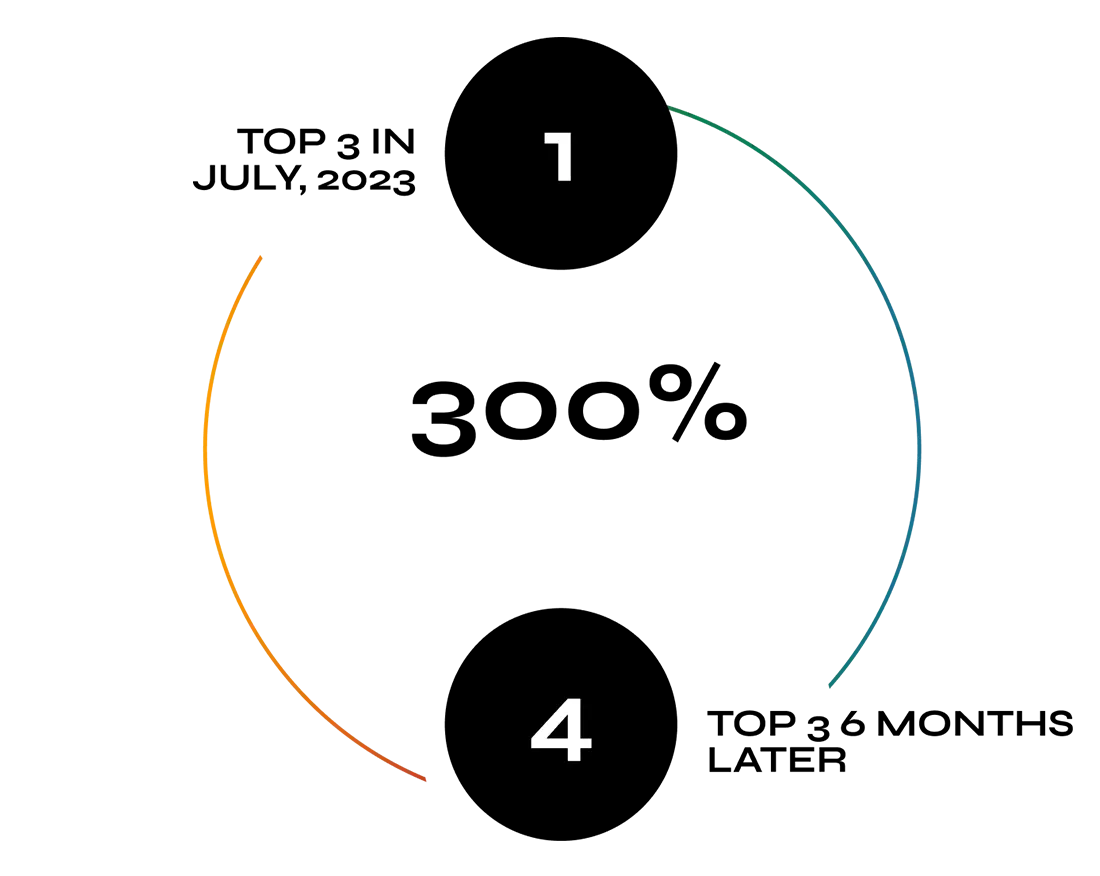 Circular timeline with four numbered segments in orange and teal.