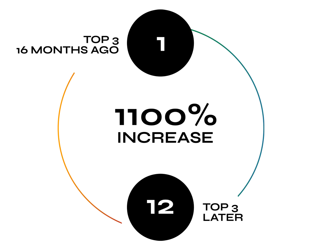Abstract circular graph with orange and blue arcs, displaying numbers 1 and 12.
