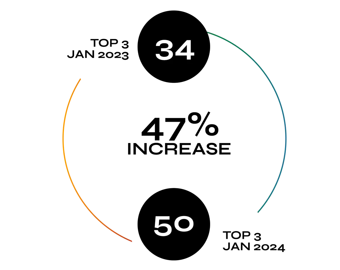 Circular line graph with segments in orange and teal showing values 34 and 50.